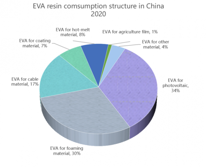 에 대한 최신 회사 뉴스 중국 EVA 태양광 필름 시장 상황  0